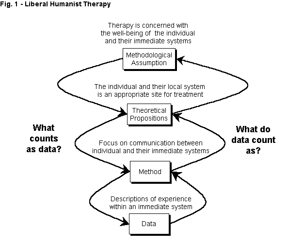 Fig. 1 - Liberal Humanist Therapy